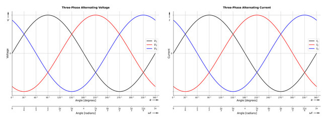 Set of three-phase alternating voltage and current diagrams with the instantaneous values which are 120 degrees phase shifted with each other - angles shown in degrees and radians.