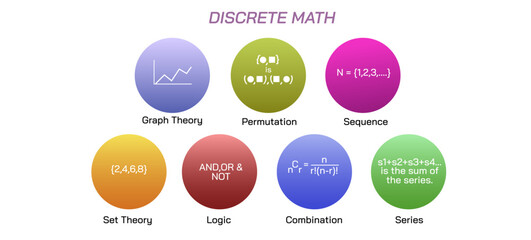 Discrete mathematics is the study of mathematical structures that can be considered discrete, Analogous to discrete variables, having a bijection with natural numbers rathar than continuous vector.