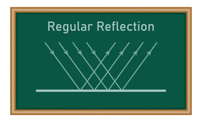 Fototapeta premium Regular reflection of light. Specular reflection diagram. Incident and reflected rays. Smooth surfaces. Vector illustration isolated on chalkboard.