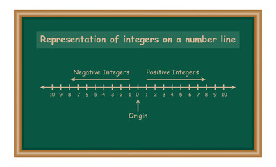 Fototapeta premium Representation of integers on number line in mathematics. Mathematics resources for teachers and students.