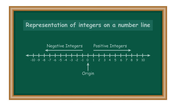 Representation of integers on number line in mathematics. Mathematics resources for teachers and students.