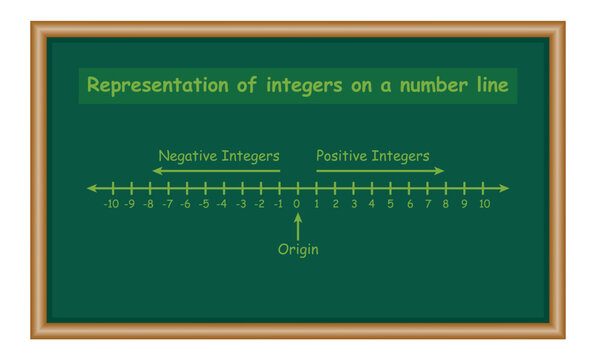 Representation of integers on number line in mathematics. Mathematics resources for teachers and students.