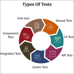 Seven types of tests with icons in an infographic template
