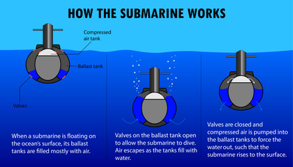 Diagram of how the submarine works, floating and diving, ballast tanks
