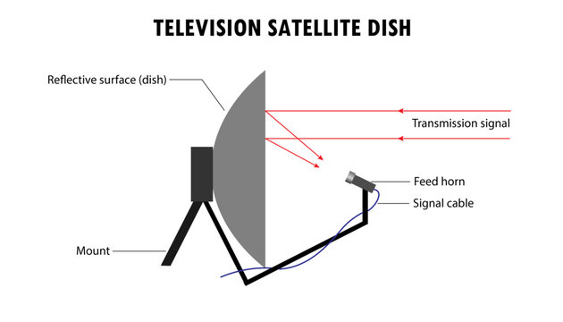 Diagram of the television satellite dish, labeled parts