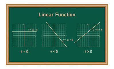 Slope of straight line on Cartesian coordinate. Positive and negative slope. Types of linear functions with slope. Mathematics resources for teachers and students. - obrazy, fototapety, plakaty