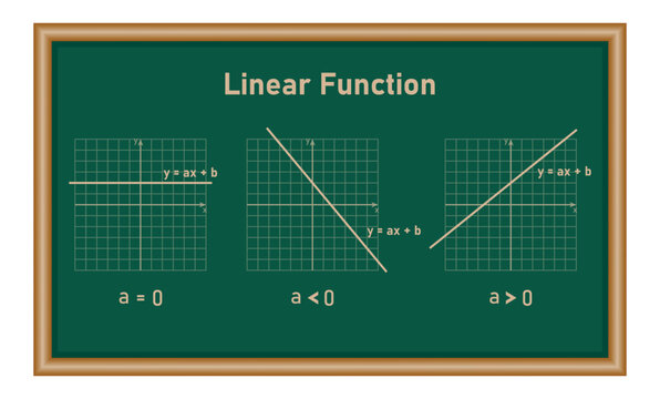 Slope of straight line on Cartesian coordinate. Positive and negative slope. Types of linear functions with slope. Mathematics resources for teachers and students.