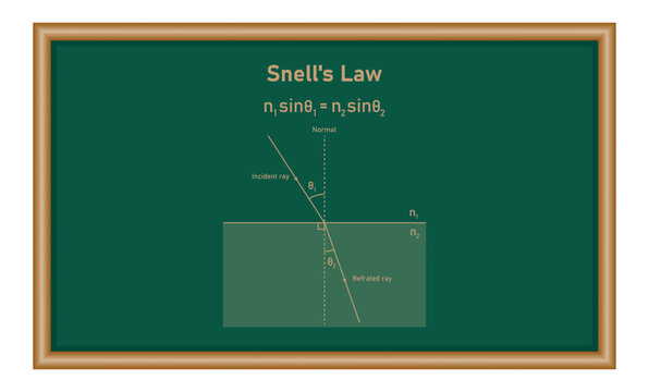 Snell's law and refraction diagram and formula. Physics resources for teachers and students.