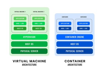 Comparative illustration of virtual machine and container architecture, cloud computing, container architecture, kubernetes docker, computer technology