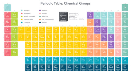 Periodic table with different chemical groups vector illustration infographic