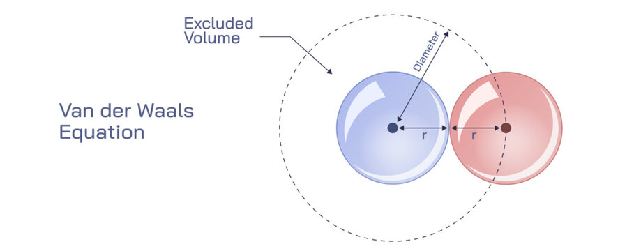 van der walls equation vector illustration. Volume occupied per mole, intermolecular attraction, basically a modified version of the Ideal Gas Law. thermodynamic equation.