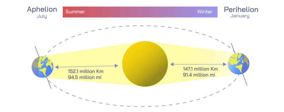 Aphelion and Perihelion describes the furthest and closest distance the Earth is to the Sun. Farthest from the sun in aphelion. Closest to the sun is perihelion. Vector illustraion. Space science.