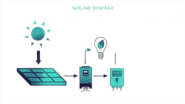 Glossy animated graphics on a white background detailing components of a solar power system.