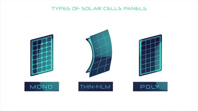Three types of solar panels: monocrystalline, polycrystalline, and thin film.