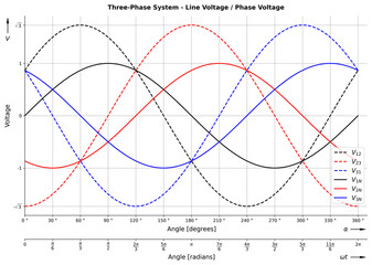 Line diagram of a three-phase system with the instantaneous values of the line voltages and phase voltages, as well as the associated phase shifts of 120 degrees and 30 degrees between each other.
