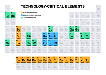 Technology-critical elements on periodic table. Groups of raw materials, that are critical to modern technologies. Rare-earth (orange), platinum-group (blue) and assorted chemical elements (green).