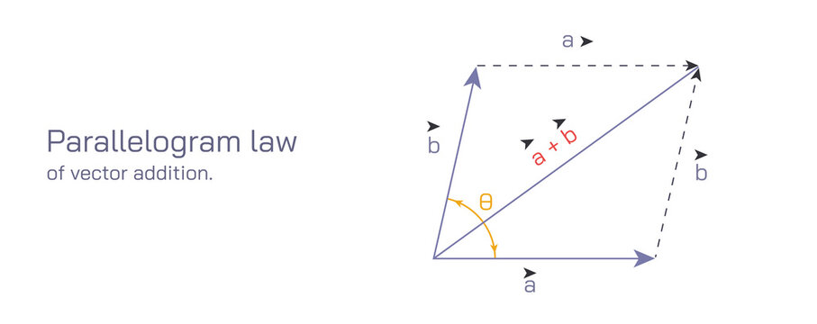 The parallelogram law is the fundamental law that belongs to elementary Geometry. This law is also known as parallelogram identity. Law of Cosines: Trigonometry, Rectangle vector.