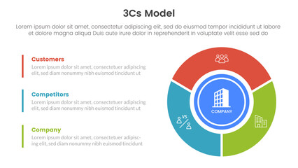 3cs model business model framework infographic 3 point stage template with big circle on right column for slide presentation