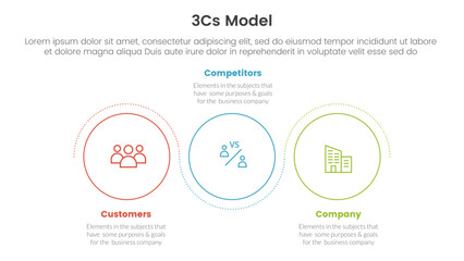 3cs model business model framework infographic 3 point stage template with outline circle circular wave for slide presentation