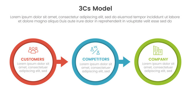 3cs model business model framework infographic 3 point stage template with big circle arrow right direction for slide presentation