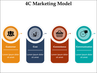 4c Marketing Model - Customer, Cost, Convenience, Communication. Infographic template with icons and description placeholder