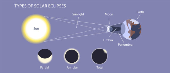 Solar eclipse and lunar eclipses vector illustration. Sun gets darker and the moon gets darker. Sun is obscure by moon and the moon is obscure by the shadow of the earth. Space science general physics - obrazy, fototapety, plakaty