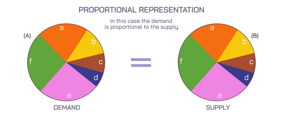Definition of proportionality vector. The quality of corresponding in size or amount to something else. Variable quantity having constant ratio to another quantity. Equality between two ratios. Same