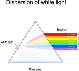 Prism and Dispersion of white light. 