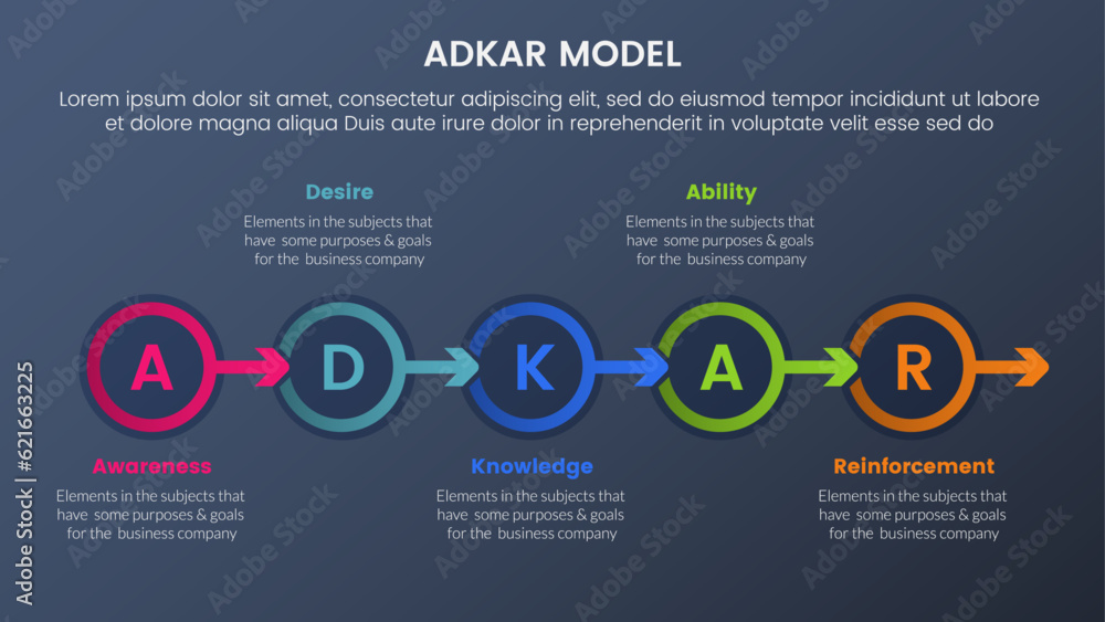 Poster adkar model change management framework infographic 5 stages with small circle symmetric right direc