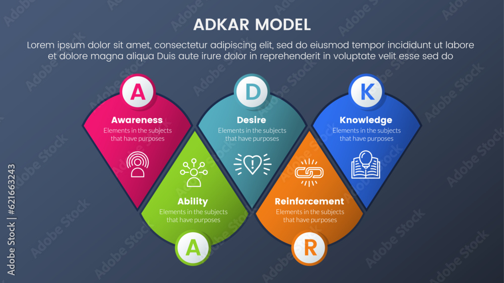 Poster adkar model change management framework infographic 5 stages with round triangle shape combination a