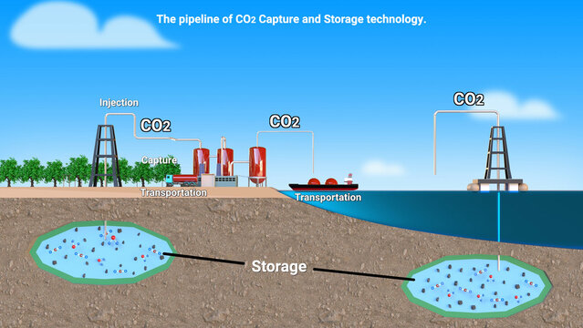 Carbon dioxide capture. It stores carbon dioxide underground, either under the ground or deep in the desert.	
