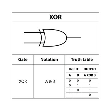 Digital Logic Gate XOR gate. electronic symbol. Illustration of basic circuit symbols. Electrical symbols, study content of physics students.  electrical circuits.