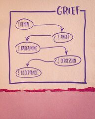 five stages of grief - denial, anger, bargaining, depression, acceptance, handwriting and  sketch...