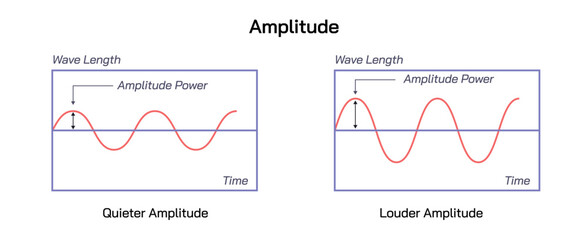 What is amplitude? The greatest distance that a wave, especially a sound or radio wave, moves up and down. The extent range of quality, property, process Vibratory movement of a wave vector