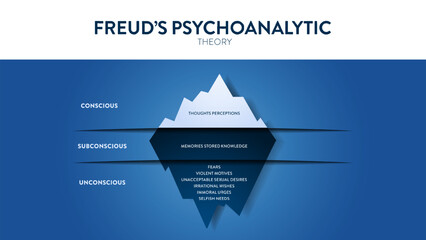 Model of Freud's psychoanalytic theory of unconsciousness in people's minds. Psychological analysis iceberg diagram illustration infographic template with icon has conscious, subconscious, unconscious - obrazy, fototapety, plakaty