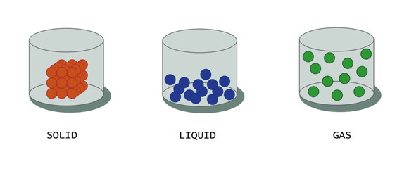 phase of matter : solid liquid and gas