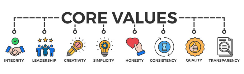 Core values banner web icon vector illustration concept with icon of innovation, goals, teamwork, commitment, integrity, customers, and responsibility