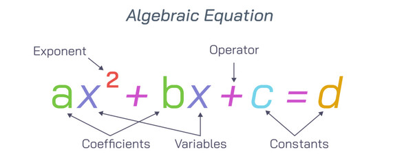 Algebra is a type of mathematics in which letters and symbols are used to represent numbers. Math study material for students and teachers. Mathematics equations. Study variables and rules vector 