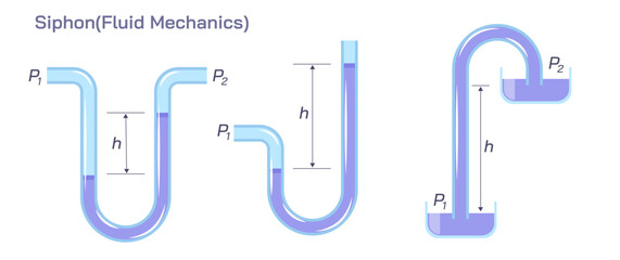 Fluid mechanics is the branch of physics concerned with the mechanics of fluids and the forces. It has applications in a wide range of disciplines. Fluid mechanics vector illustration.