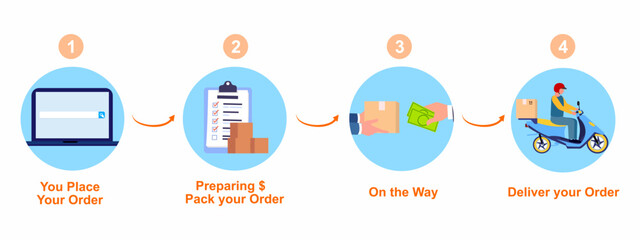 Delivery and online orders service How to order process concept.