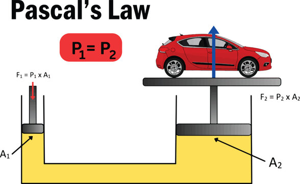 Hydro Pascal Blaise Pascal Hydraulic Press