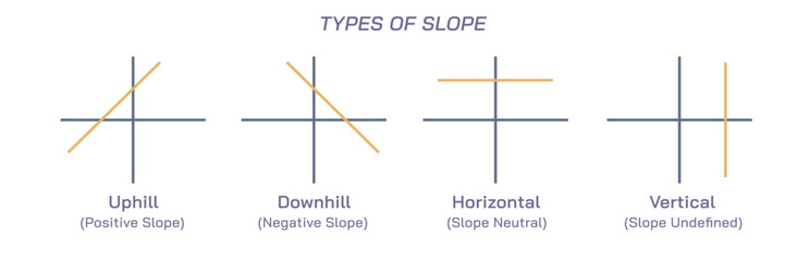 Different types of Slope vector illustration. Geometry is a branch of mathematics concerned with properties of space such as the distance, shape, size, and relative position of figures. Algebraic