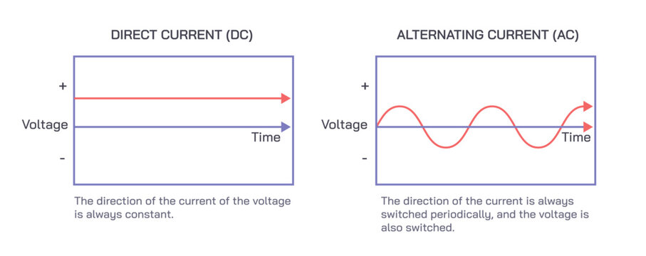 Difference between alternating current and direct current vector illustration. AC and DC current. Electrical signals and types of power supply. Pulsating and direction of the voltage. Charging Power.