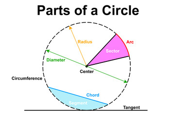 Parts of a circle in mathematics