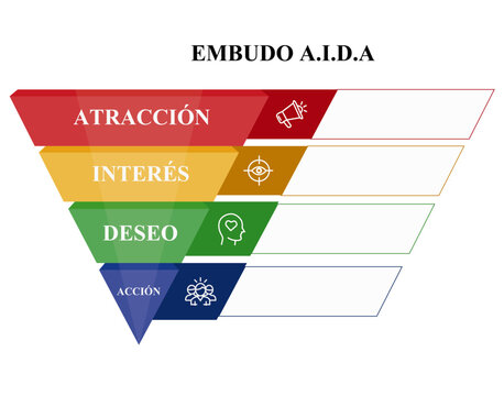 Marketing Embudo A.I.D.A 