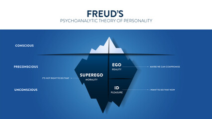 The model Theory of Freud's psychoanalytic theory of unconsciousness in people's minds. The psychological analysis iceberg diagram illustration infographic template with icon has Super ego, Eco, ID. - obrazy, fototapety, plakaty