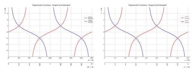 Trigonometric Functions - Tangent Cotangent Diagram Set with two different math font styles for school and further education