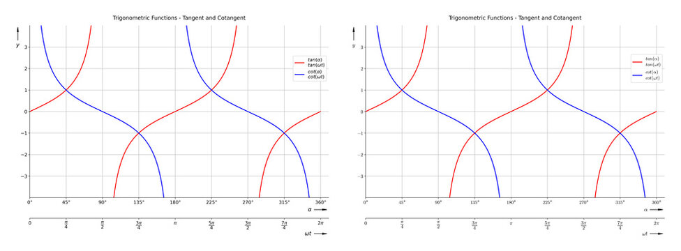 Trigonometric Functions - Tangent Cotangent Diagram Set with two different math font styles for school and further education