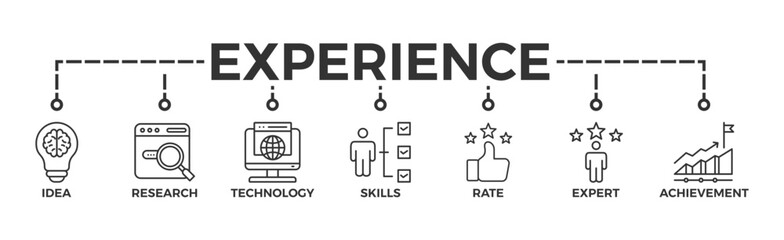 Experience banner web icon vector illustration concept with icon of idea, research, technology, skills, rate, expert and achievement