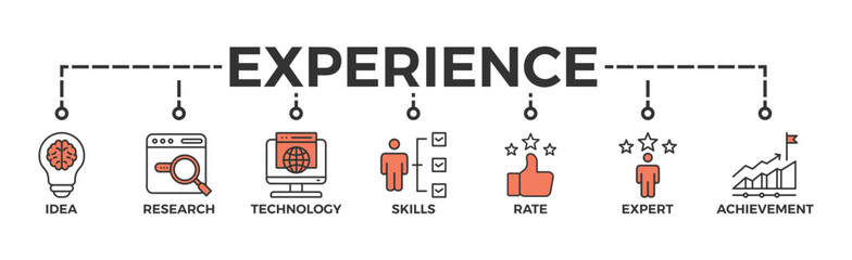 Experience banner web icon vector illustration concept with icon of idea, research, technology, skills, rate, expert and achievement